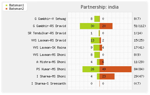 England vs India 3rd Test Partnerships Graph