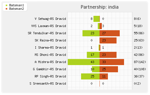 England vs India 4th Test Partnerships Graph