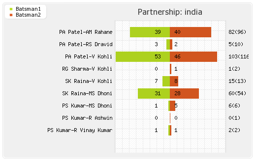 England vs India 1st ODI Partnerships Graph
