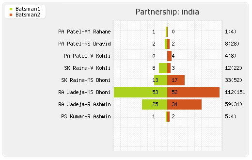 England vs India 3rd ODI Partnerships Graph