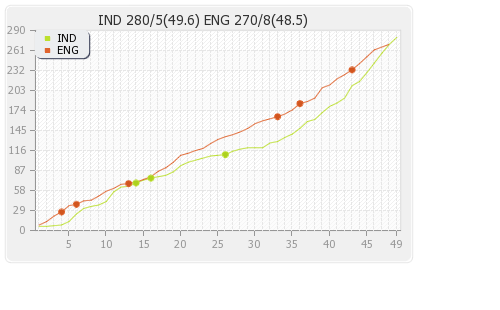 England vs India 4th ODI Runs Progression Graph