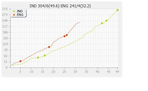 England vs India 5th ODI Runs Progression Graph