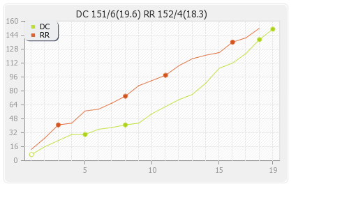 Rajasthan XI vs Delhi XI 7th Match Runs Progression Graph