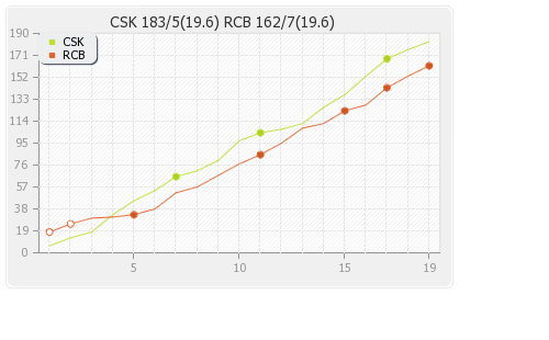 Chennai XI vs Bangalore XI 14th Match Runs Progression Graph
