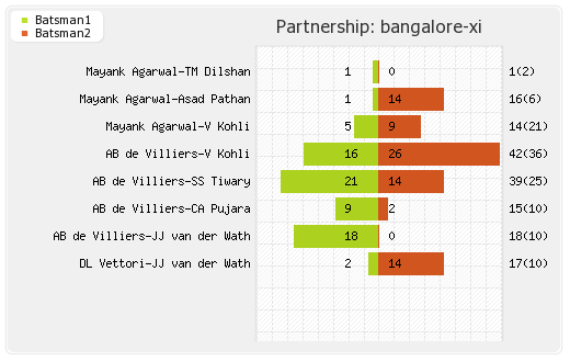 Chennai XI vs Bangalore XI 14th Match Partnerships Graph