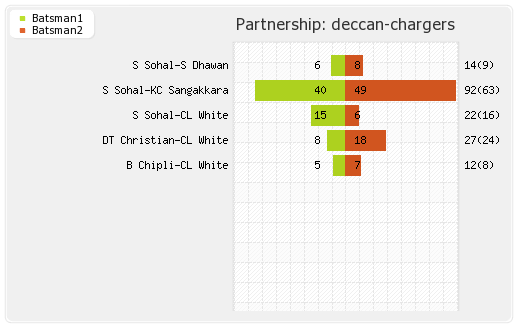 Delhi XI vs Deccan Chargers 19th Match Partnerships Graph