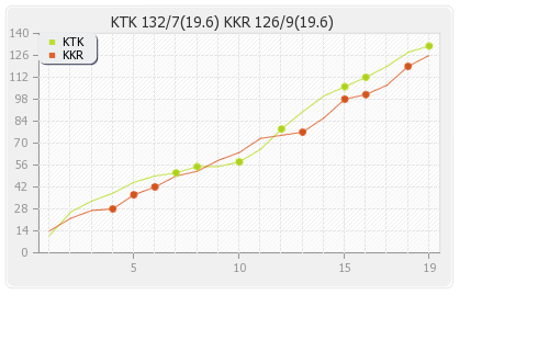 Kolkata XI vs Kochi Tuskers Kerala 22nd Match Runs Progression Graph