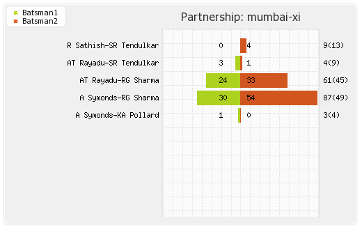 Mumbai XI vs Chennai XI 25th Match Partnerships Graph