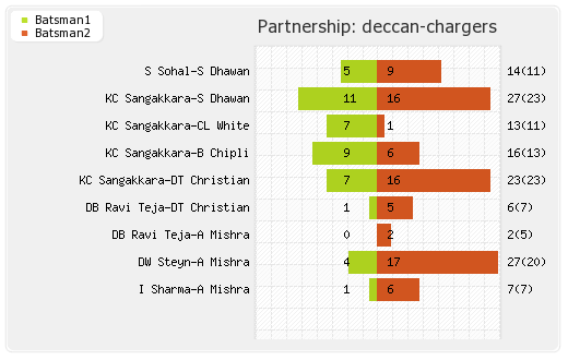Deccan Chargers vs Mumbai XI 27th Match Partnerships Graph