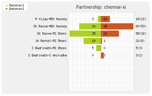 Chennai XI vs Deccan Chargers 39th Match Partnerships Graph