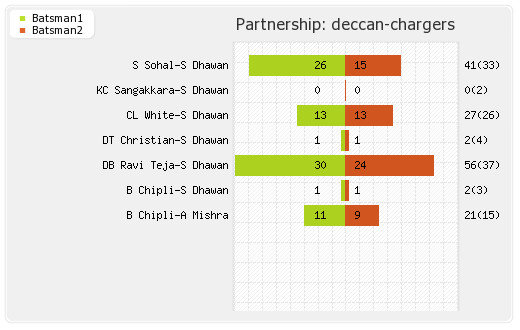Deccan Chargers vs Kolkata XI 42nd Match Partnerships Graph