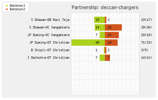 Deccan Chargers vs Delhi XI 46th Match Partnerships Graph