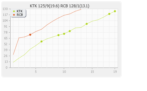 Bangalore XI vs Kochi Tuskers Kerala 50th Match Runs Progression Graph