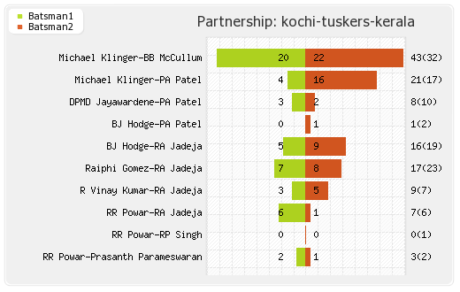 Bangalore XI vs Kochi Tuskers Kerala 50th Match Partnerships Graph