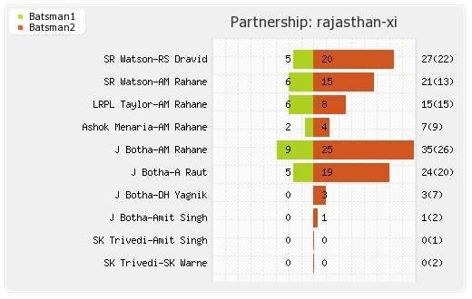 Rajasthan XI vs Chennai XI 52nd Match Partnerships Graph