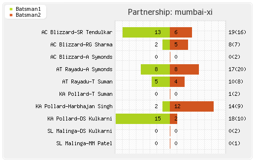 Punjab XI vs Mumbai XI 54th Match Partnerships Graph