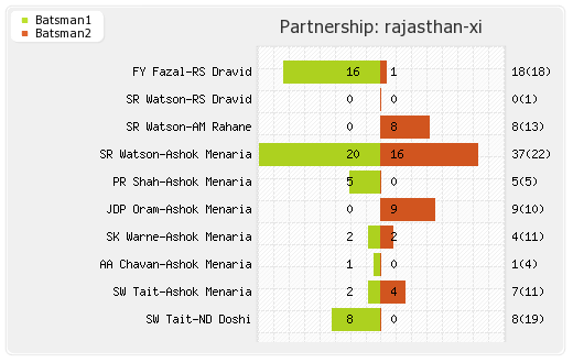 Kochi Tuskers Kerala vs Rajasthan XI 61st Match Partnerships Graph