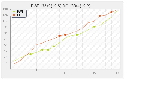 Pune Warriors vs Deccan Chargers 62nd Match Runs Progression Graph