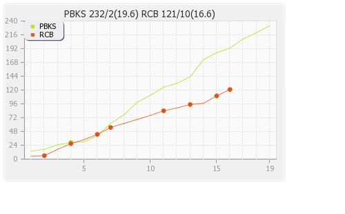 Bangalore XI vs Punjab XI 63rd Match Runs Progression Graph