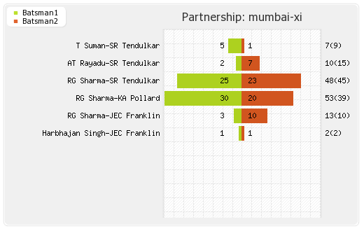 Mumbai XI vs Rajasthan XI 66th Match Partnerships Graph