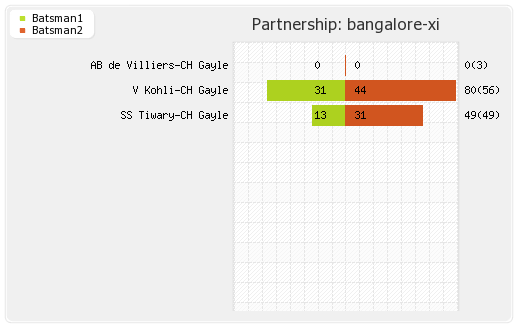 Bangalore XI vs Chennai XI 69th Match Partnerships Graph