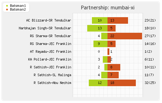 Bangalore XI vs Mumbai XI Qualifier 2 Partnerships Graph