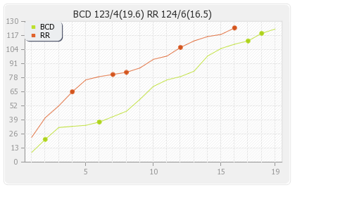 Basnahira Cricket Dundee vs Ruhuna Royals 17th T20 Runs Progression Graph