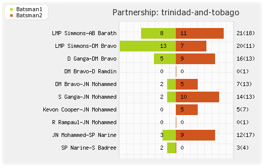Mumbai XI vs Trinidad and Tobago  6th T20 Partnerships Graph