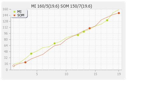 Mumbai XI vs Somerset 2nd Semi-Final Runs Progression Graph