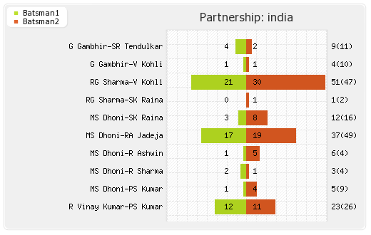 Australia vs India 1st Match Partnerships Graph