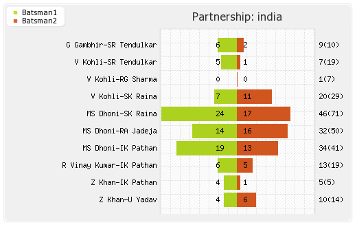 Australia vs India 7th Match Partnerships Graph