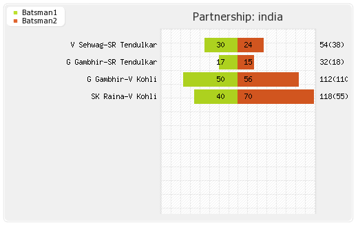 India vs Sri Lanka 11th Match Partnerships Graph