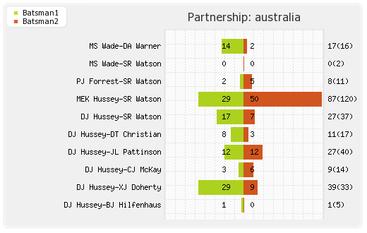 Australia vs Sri Lanka 12th Match Partnerships Graph