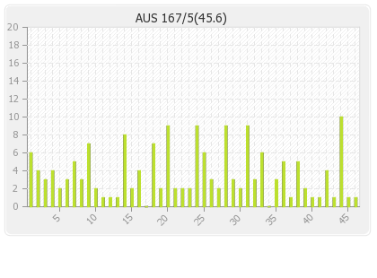 Australia 2nd Innings Runs Per Over Graph