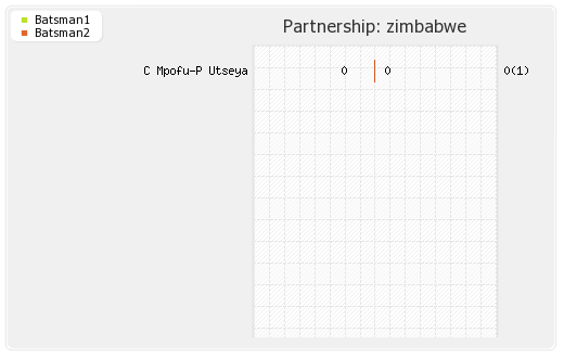 Zimbabwe vs New Zealand 2nd T20 Partnerships Graph