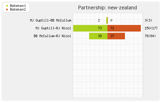 New Zealand vs Zimbabwe 1st ODI Partnerships Graph