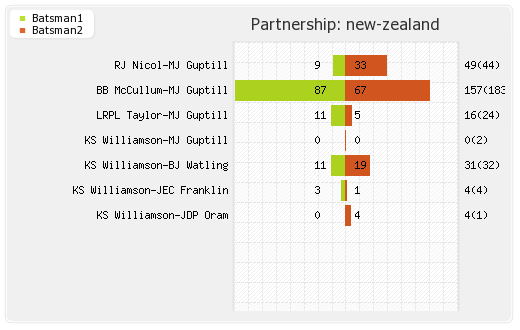 New Zealand vs Zimbabwe 2nd ODI Partnerships Graph
