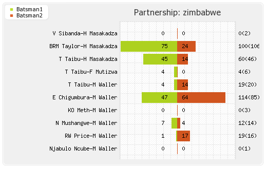 New Zealand vs Zimbabwe 3rd ODI Partnerships Graph