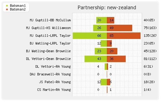 New Zealand vs Zimbabwe Only Test match Partnerships Graph