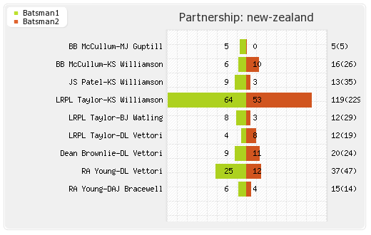 New Zealand vs Zimbabwe Only Test match Partnerships Graph
