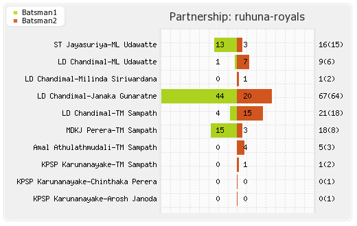 Ruhuna Royals vs Trinidad and Tobago  1st Qualifier T20 Partnerships Graph