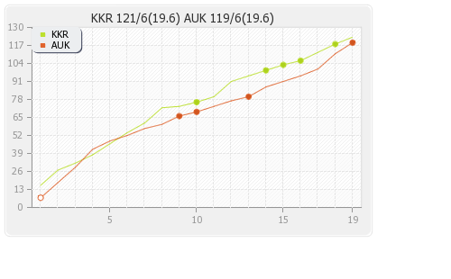 Auckland vs Kolkata XI 2nd Qualifier T20i Runs Progression Graph