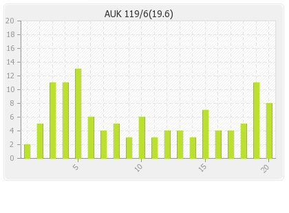 Auckland  Innings Runs Per Over Graph
