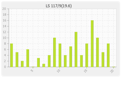 Leicestershire  Innings Runs Per Over Graph
