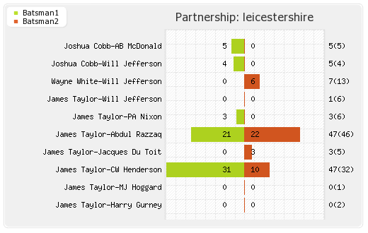 Leicestershire vs Trinidad and Tobago  3rd Qualifier T20i Partnerships Graph