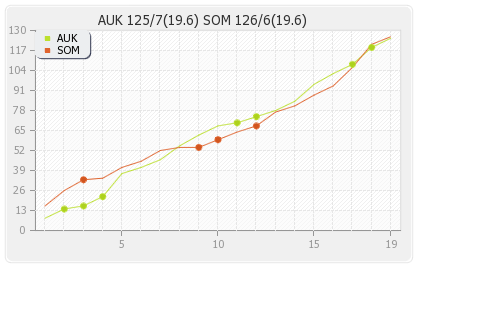 Auckland vs Somerset 4th Qualifier T20 Runs Progression Graph