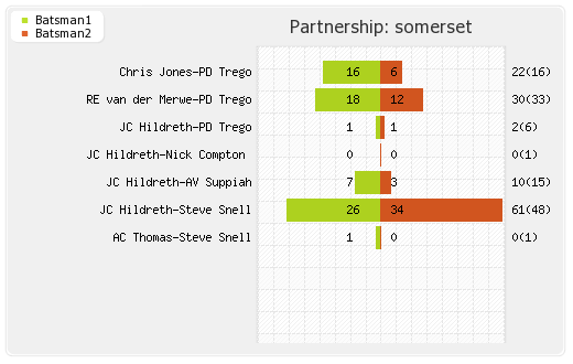 Auckland vs Somerset 4th Qualifier T20 Partnerships Graph