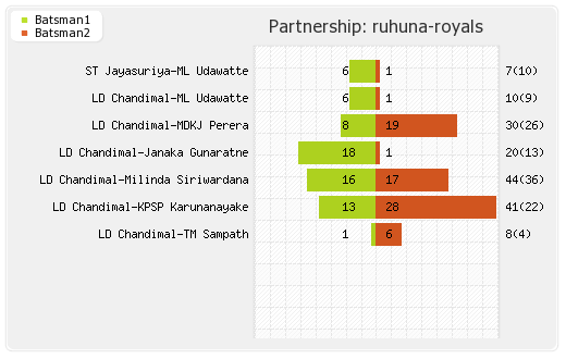 Leicestershire vs Ruhuna Royals 5th Qualifier T20 Partnerships Graph