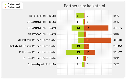 Kolkata XI vs Somerset 6th Qualifier T20 Partnerships Graph