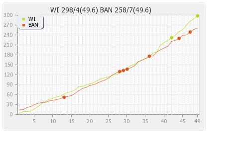 Bangladesh vs West Indies 1st ODI Runs Progression Graph